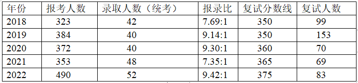 新祥旭：双非二战跨考湖南大学国际商务考研经验、参考书、报录比