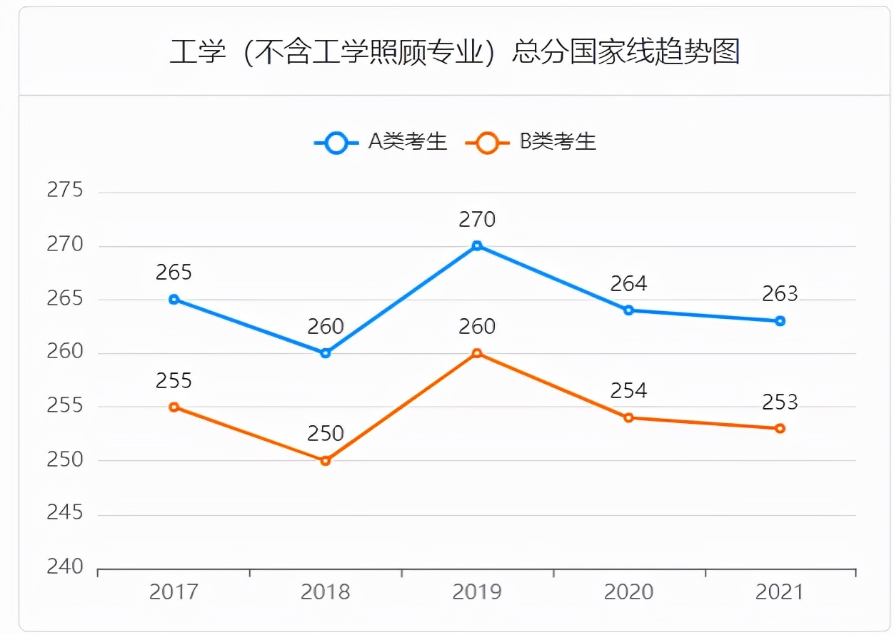 2022考研成绩正式公布！近五年考研国家线汇总！你过线了吗？
