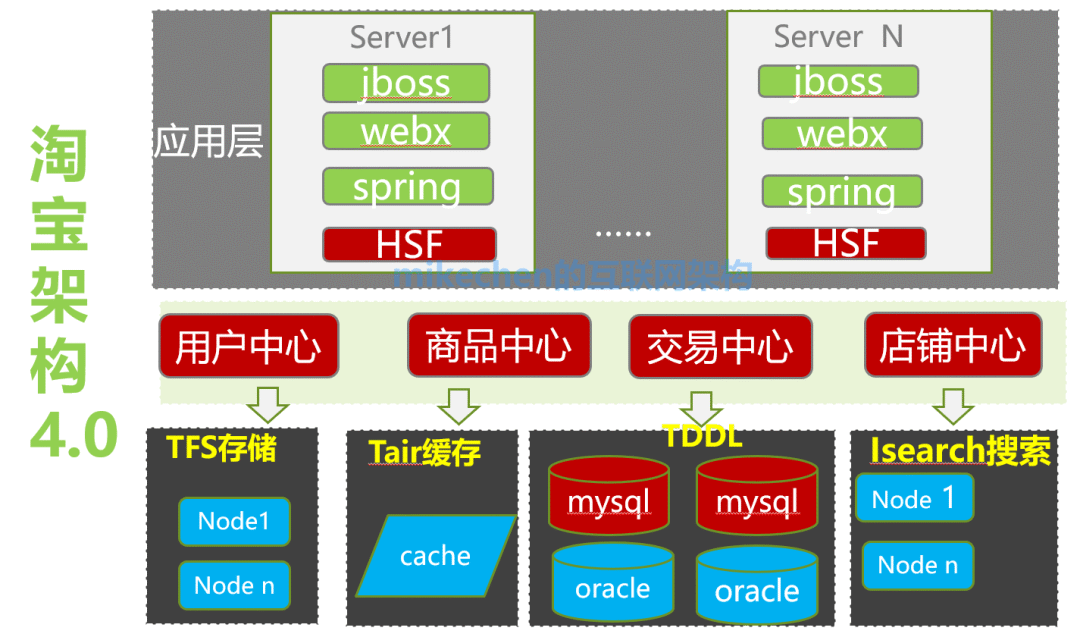 分布式架构设计从0到1全部合集，强烈建议收藏