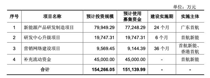 首航新能IPO已受理 董事长许韬2021年薪酬192万