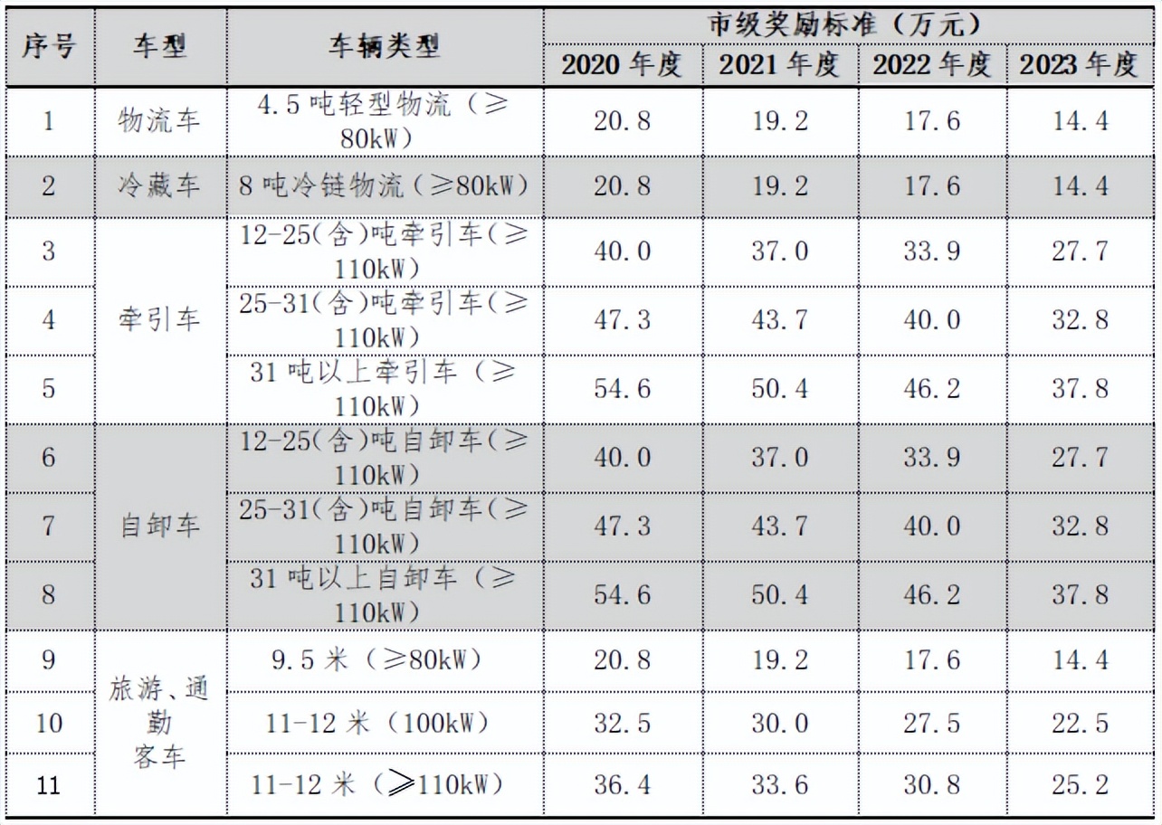 补贴落地谁最强？一文了解燃料电池汽车城市群补贴情况