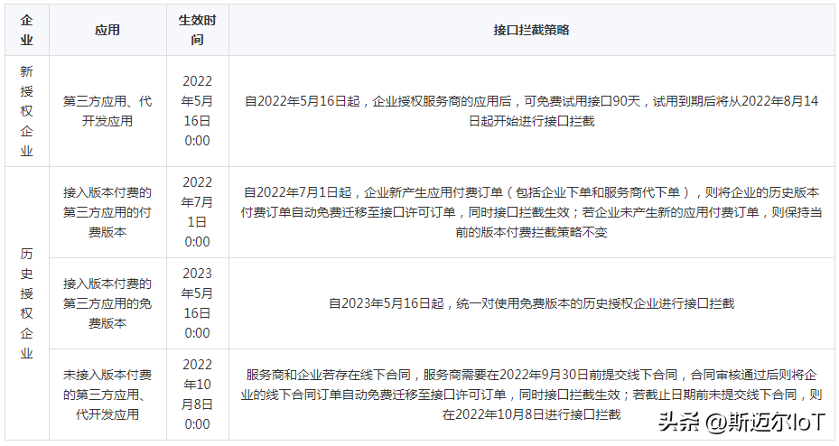 企业微信第三方应用接口拦截如何处理