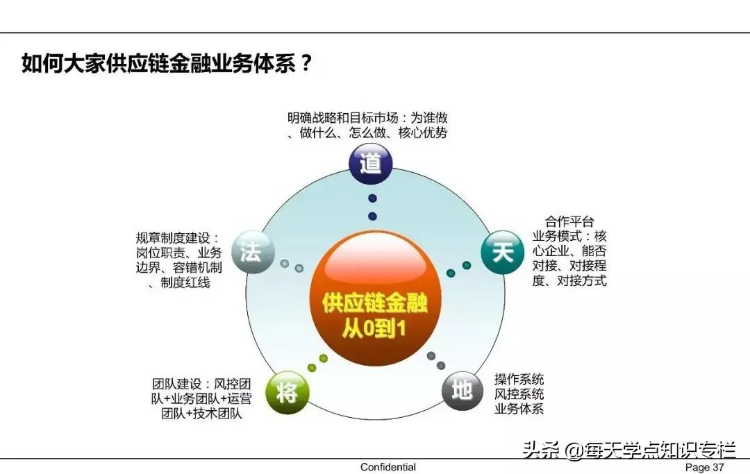 中国供应链金融详解 PPT