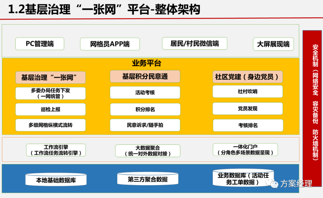 分享 | 基层治理一张网平台整体架构方案(ppt)