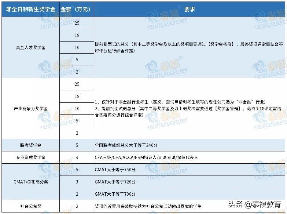 读研不花钱？这些MBA院校的最高奖学金可免学费