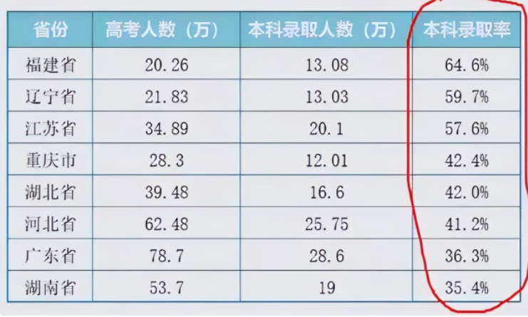 "2022高考"是近40年最简单一次?人数减少难度降低,但难易未知