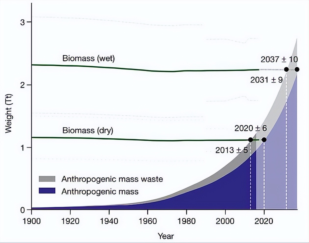全球人造物重量首次超过总生物量