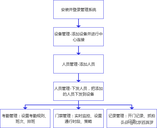 智能人脸识别门禁管理系统使用说明