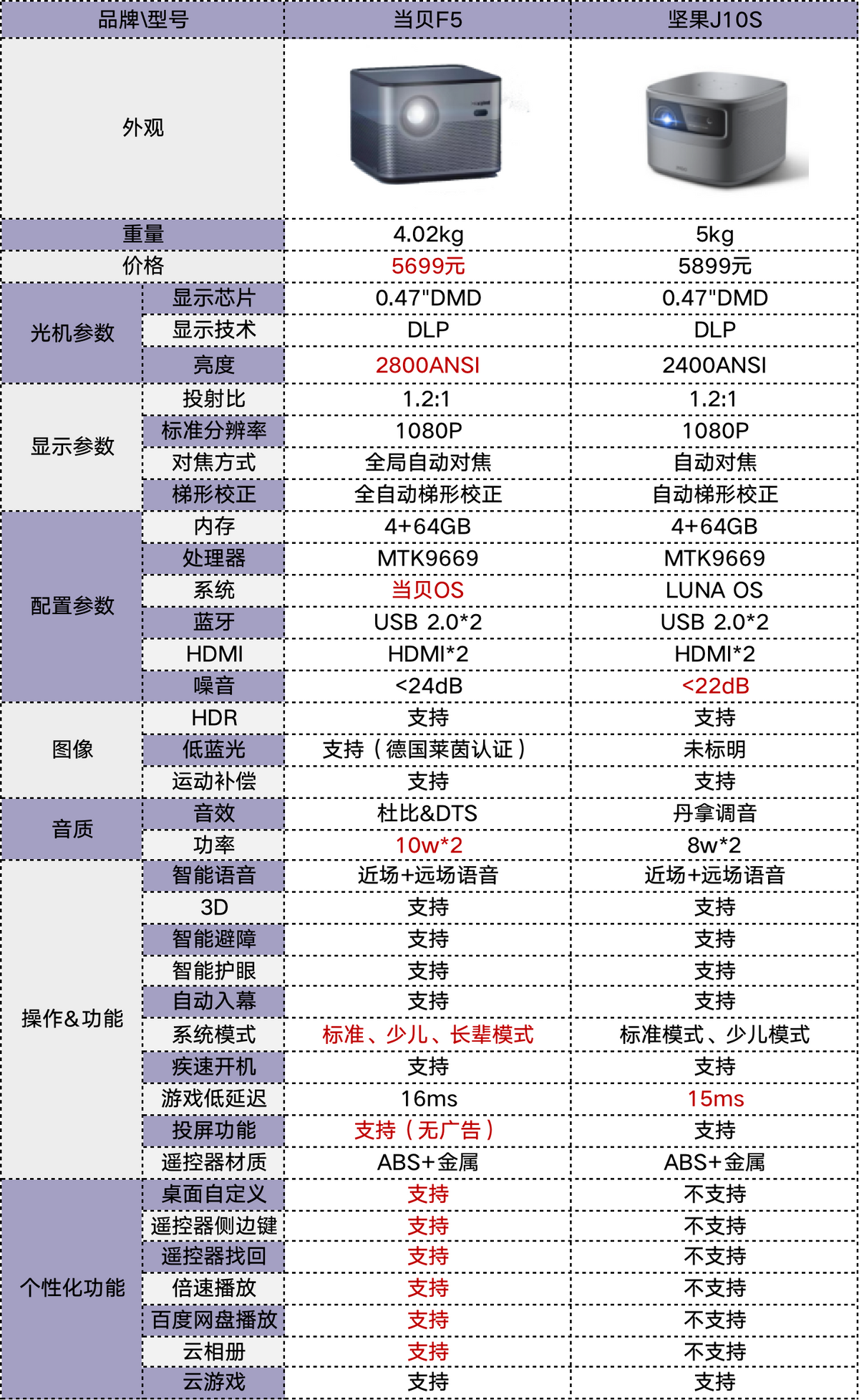堅果J10S怎么樣？和當(dāng)貝F5相比，哪款綜合實力更強(qiáng)？