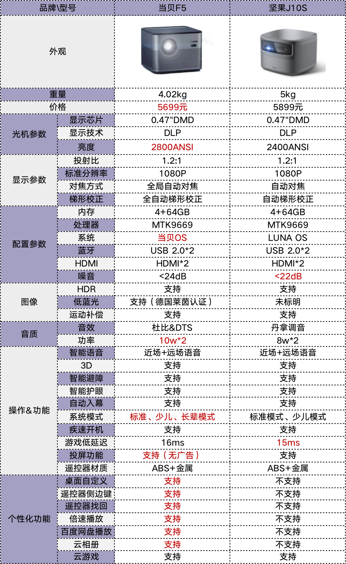 堅果J10S怎么樣？和當貝F5相比，哪款綜合實力更強？