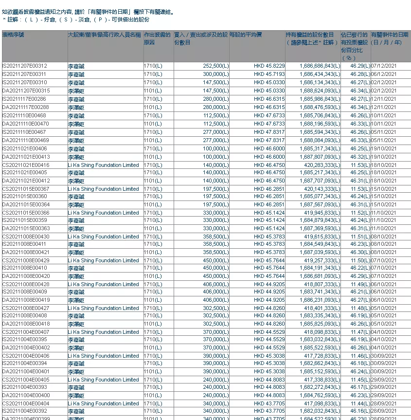 突发！李嘉诚“逃离”英国？拟出售伦敦写字楼，一把套现105亿！刚刚，股市也有大动作