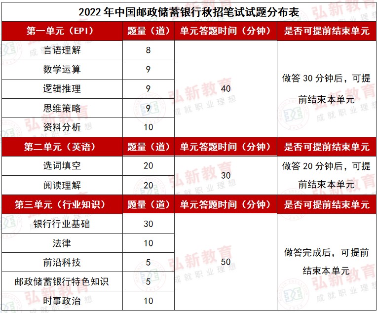 邮政银行招聘（2022年中国邮政储蓄银行秋季校园招聘笔试面试考情分析）