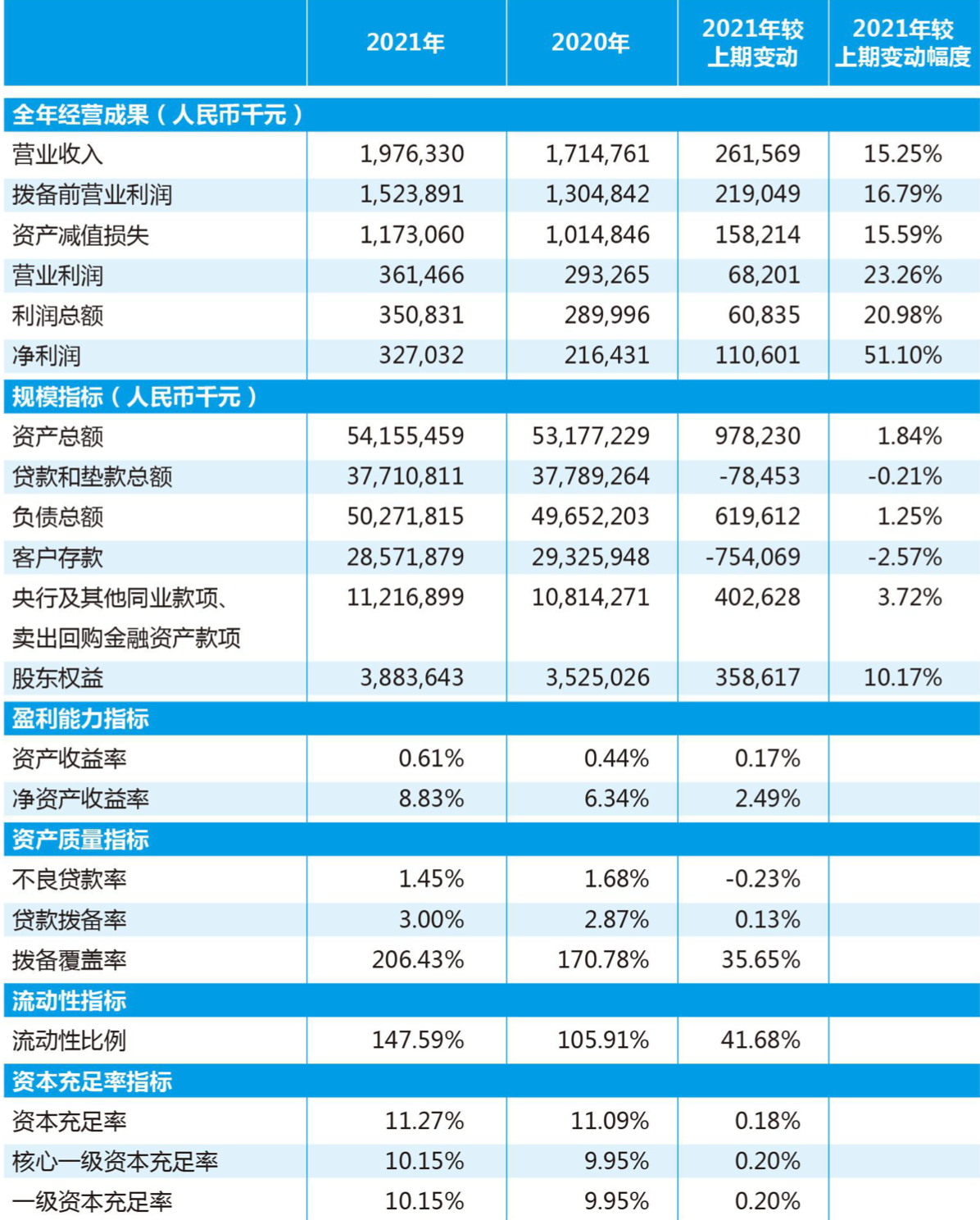 重庆富民银行3%股权拍卖落幕：福安药业拿下，前者不良贷款飙升