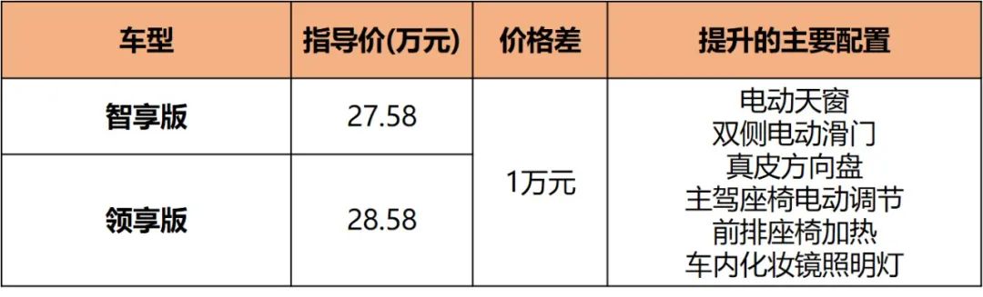 新奥德赛配置分析，23.58万起的“平民埃尔法”，哪款最值？