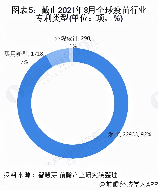 收藏！《2021年全球疫苗行业技术全景图谱》(附专利申请情况等)