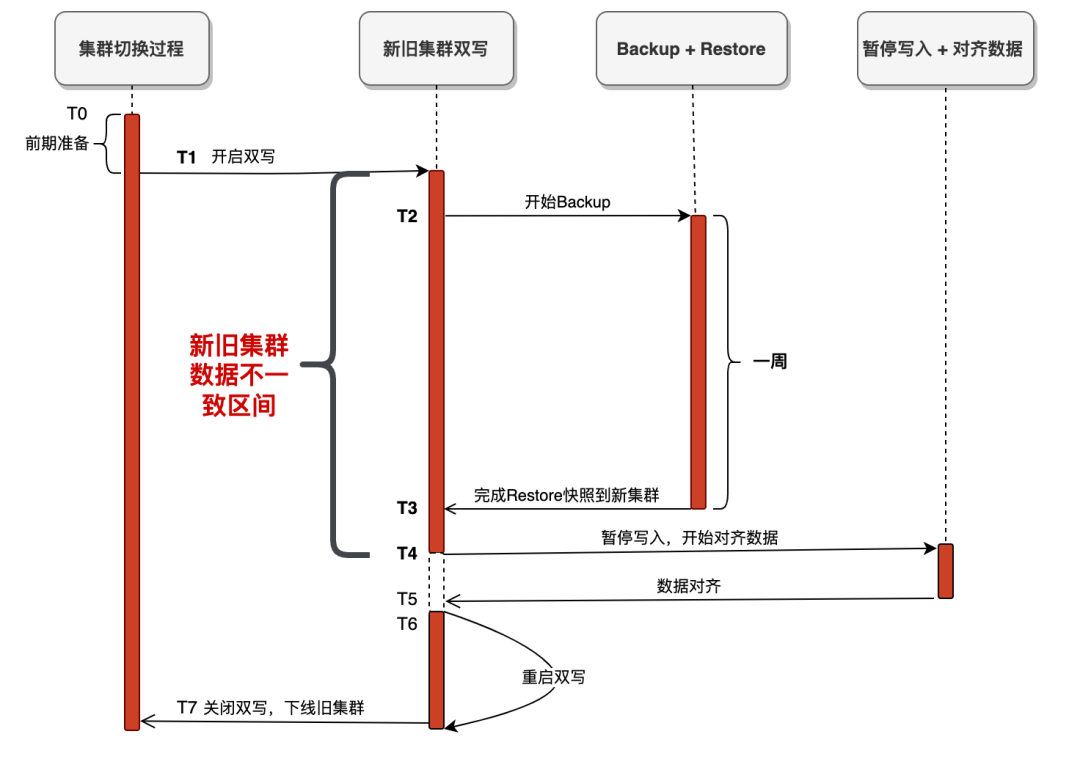 云上如何不停機更換關鍵大數據服務？