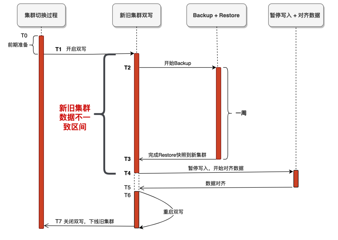 云上如何不停机更换关键大数据服务？