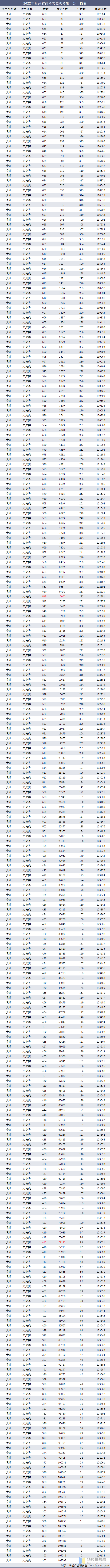 2022年贵州省高考报名人数、录取分数线、上线人数及一分一档表
