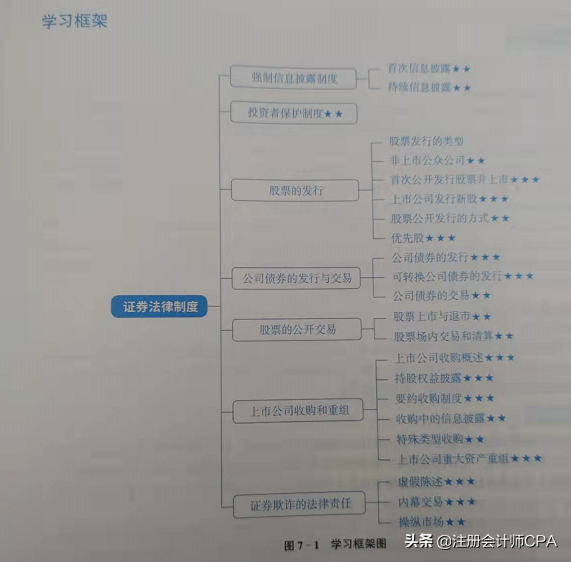 CPA考试每月花费排行