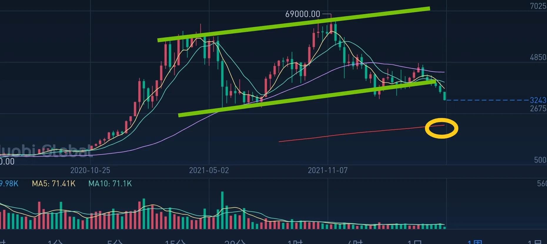 比特币绝佳的捡钱机会，再次出现