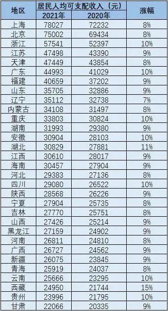 2021年人均可支配收入出来了，摸摸口袋你达标没？