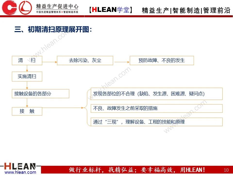 「精益学堂」TPM之初期清扫与六源改善