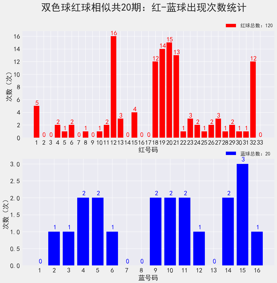 双色球22011期：历史上红球4连号18-19-20-21开出过2次