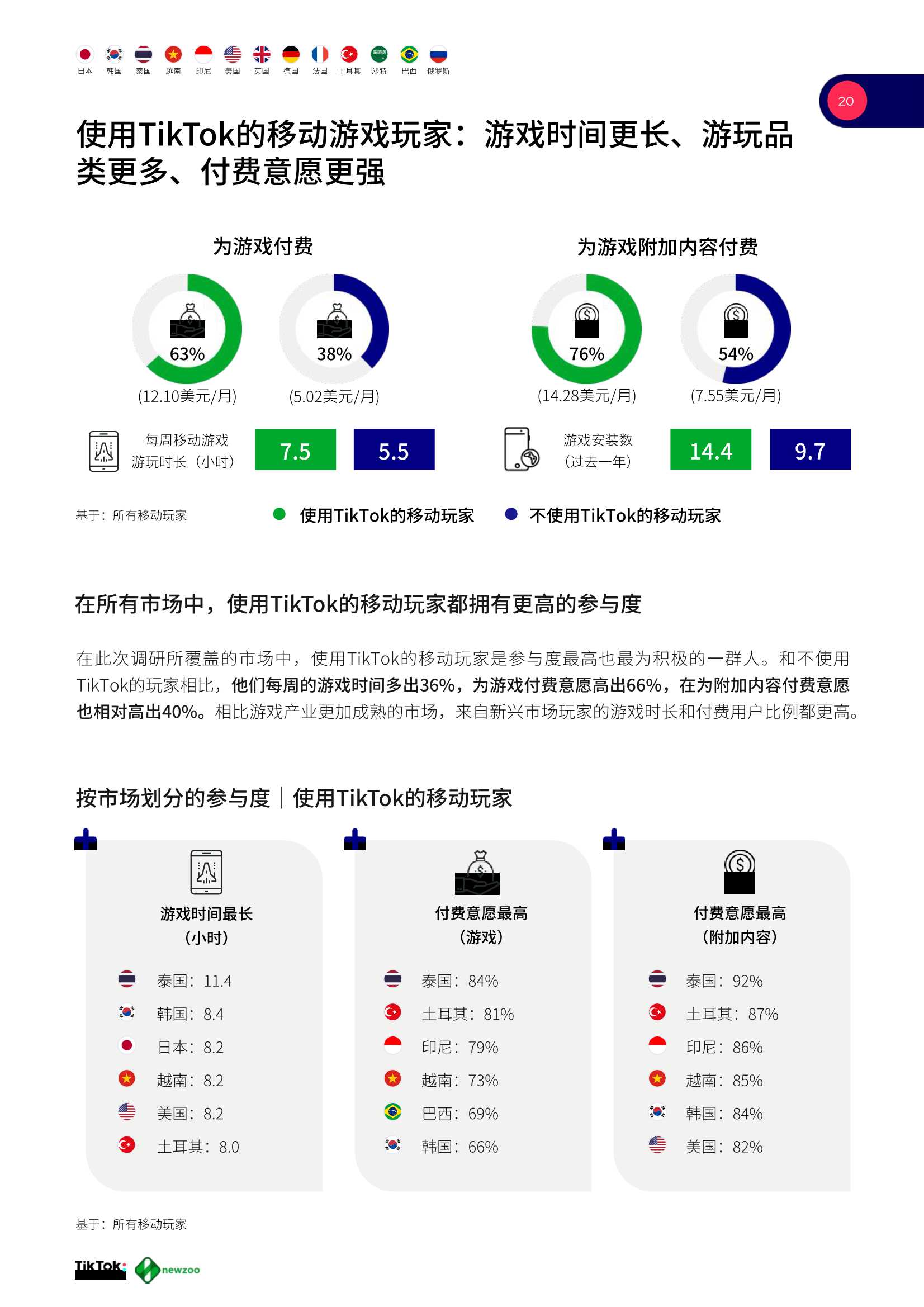 2021全球移动游戏玩家白皮书（TikTok&newzoo）