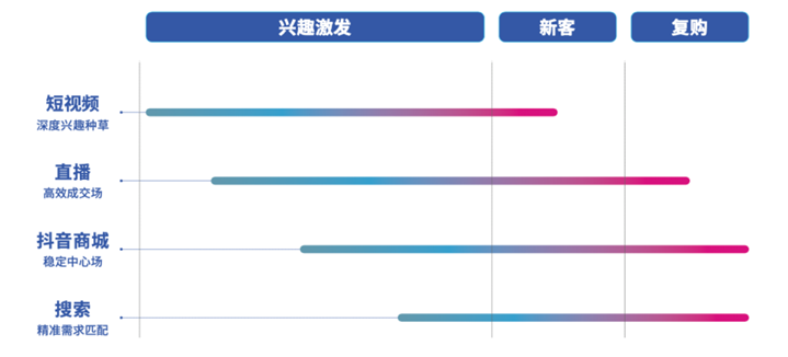 短视频+直播？不止，抖音电商的完全版图里，还有一个“中心场”
