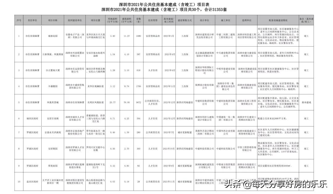 最新！深圳公共住房项目大曝光！没有房子的抓紧看 能买还是要买