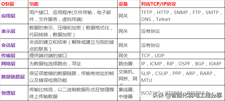 中继器、集线器、网桥、交换机、路由器、网关大总结，通俗易懂