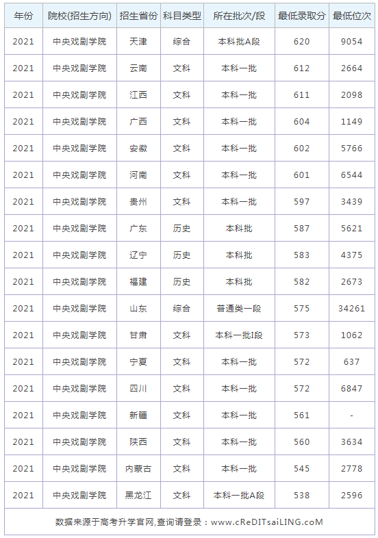 中央戏剧学院播音与主持艺术专业历年录取分数线汇总