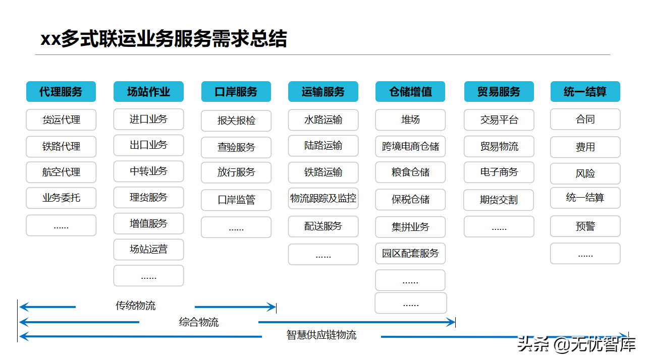 智慧物流货运行业：多式联运信息平台项目实施建议方案(附PPT)