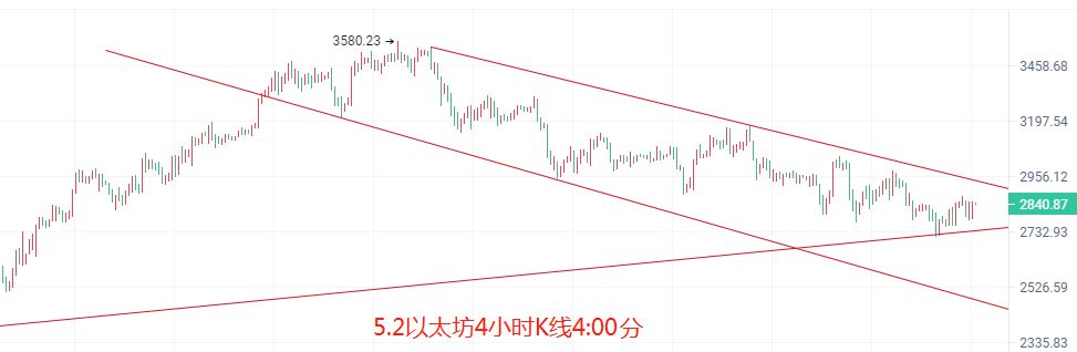 币圈院士：5.3比特币以太坊能否守住最后的支撑点？