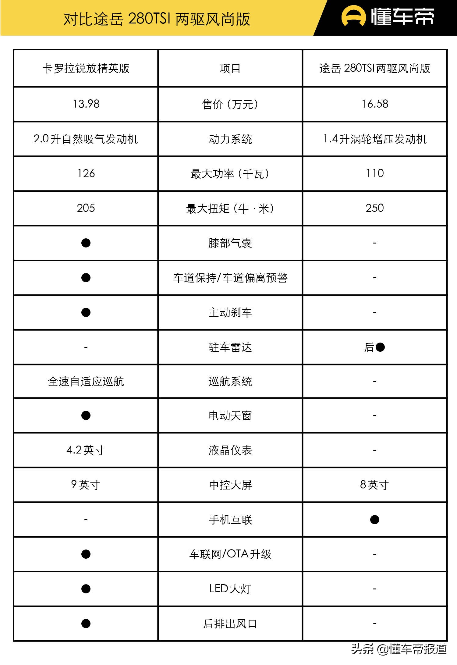 新车|售12.98-16.98万元 精英版足矣！一汽丰田卡罗拉锐放购车手册