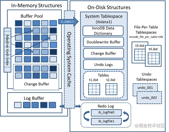 阿里大佬作出解释：MySQL真的不建议delete删除数据