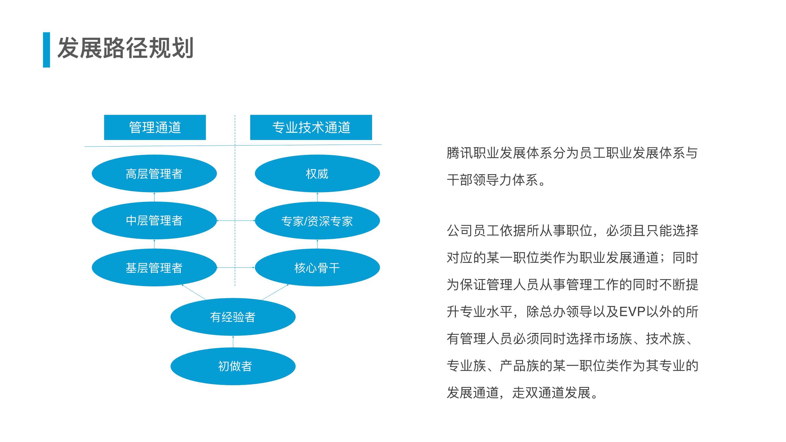 腾讯人力资源与组织管理体系（54页）