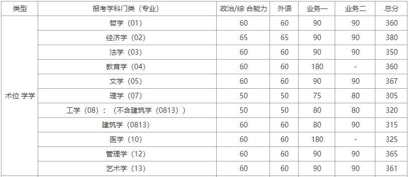 22考研，44所院校公布复试分数线
