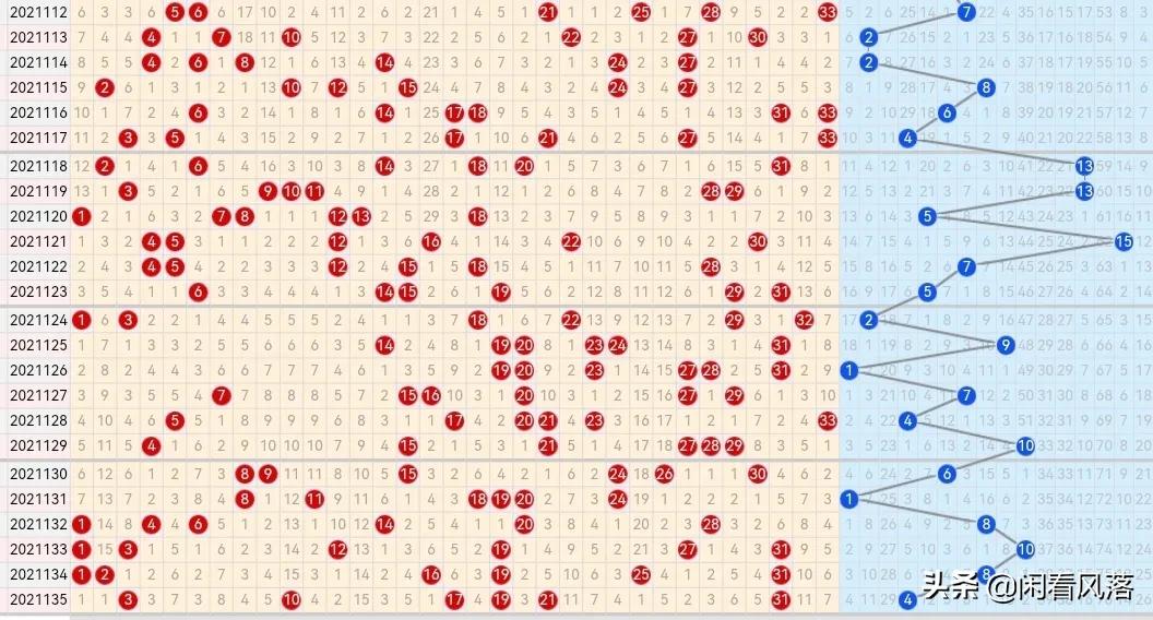 21136期双色球五种走势图，本期蓝球汇总一共只有三个号码