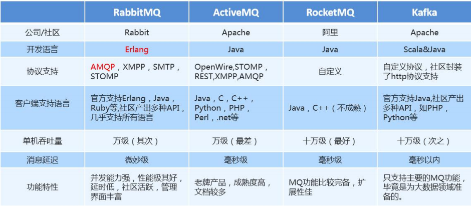 RabbitMQ入门到进阶Spring整合RabbitMQ&SpringBoot整合RabbitMQ