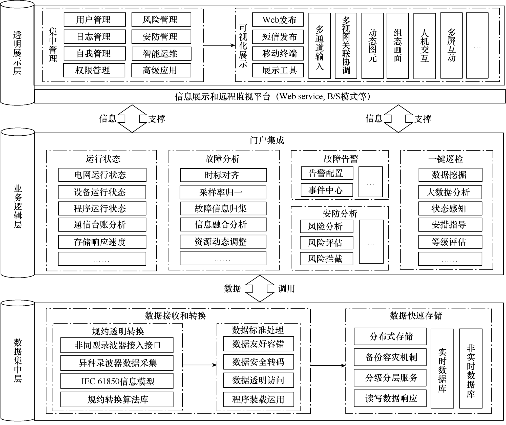 結合李立浧院士的透明電網理念，設計出新一代智能錄波主站系統