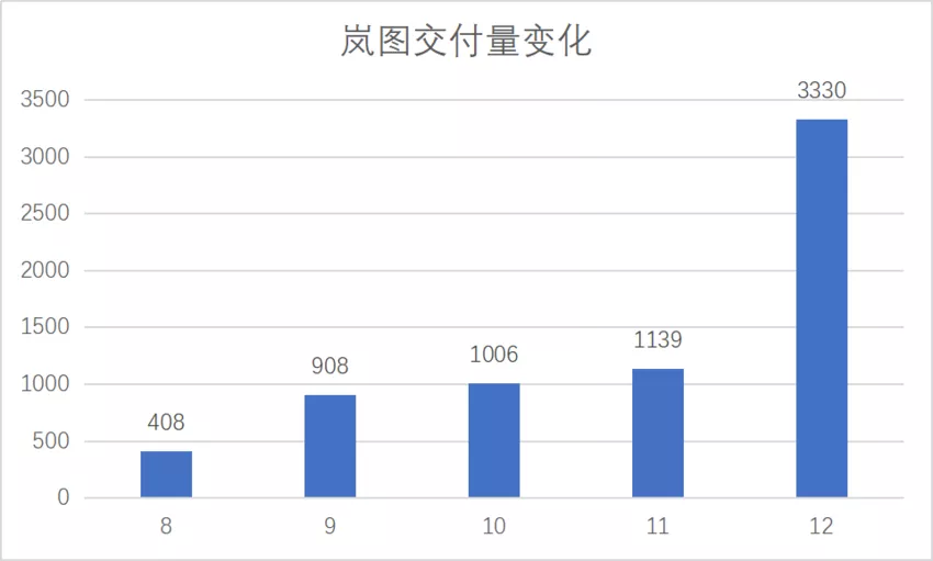 大城车事：合肥有“蔚来”与武汉绘“岚图”