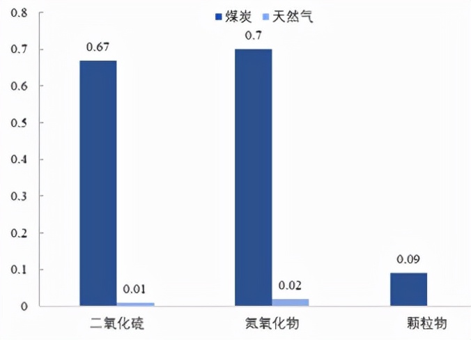 俄乌硝烟四起，天然气供需两旺