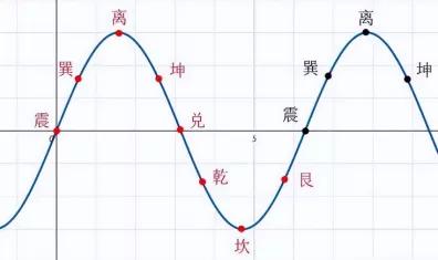 关于后天八卦的学习整理