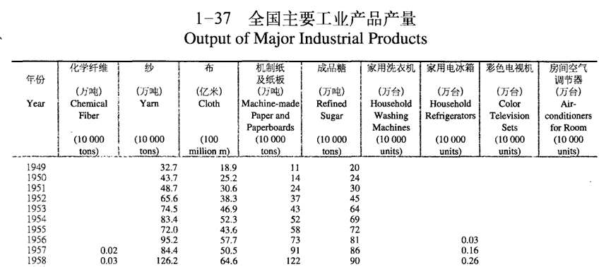 中国工业史--查询了1952年的中国主要工业品产量