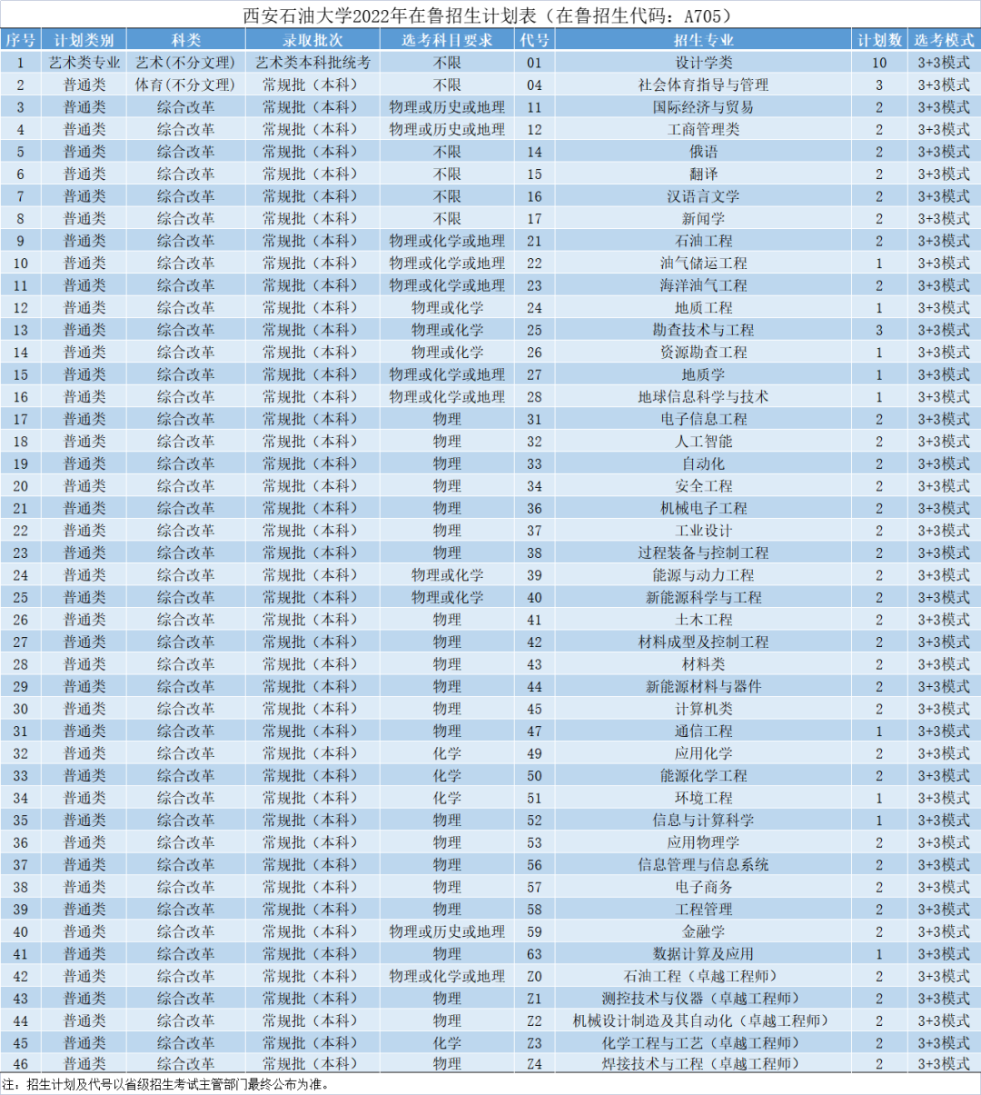 权威发布 | 西安石油大学2022年本科招生计划