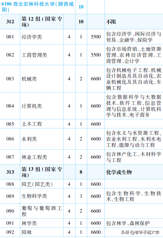 新高考100所热门高校2021年报录实况回顾·西北农林科技大学