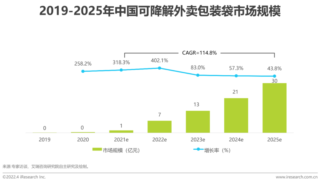 2022年中国可降解材料市场研究报告