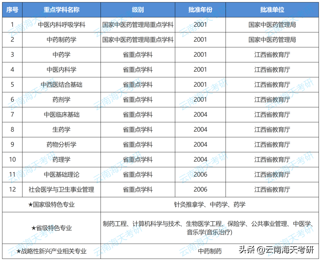 23考研速看！6所院校新增招生专业，看看有没有你想考的