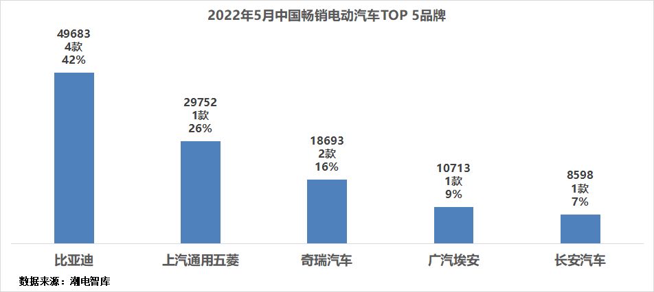 5月中国电动汽车畅销车型TOP9：宏光MINIEV夺冠